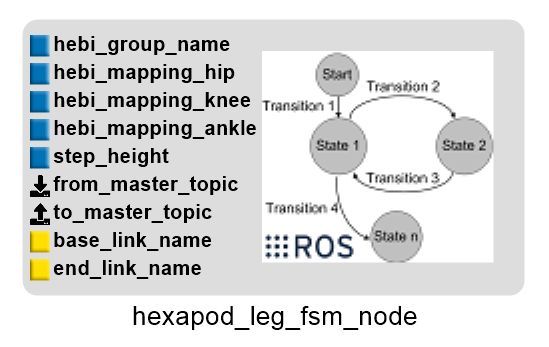 ../../../../_images/hexapod_leg_fsm_node_gdm_outside.png
